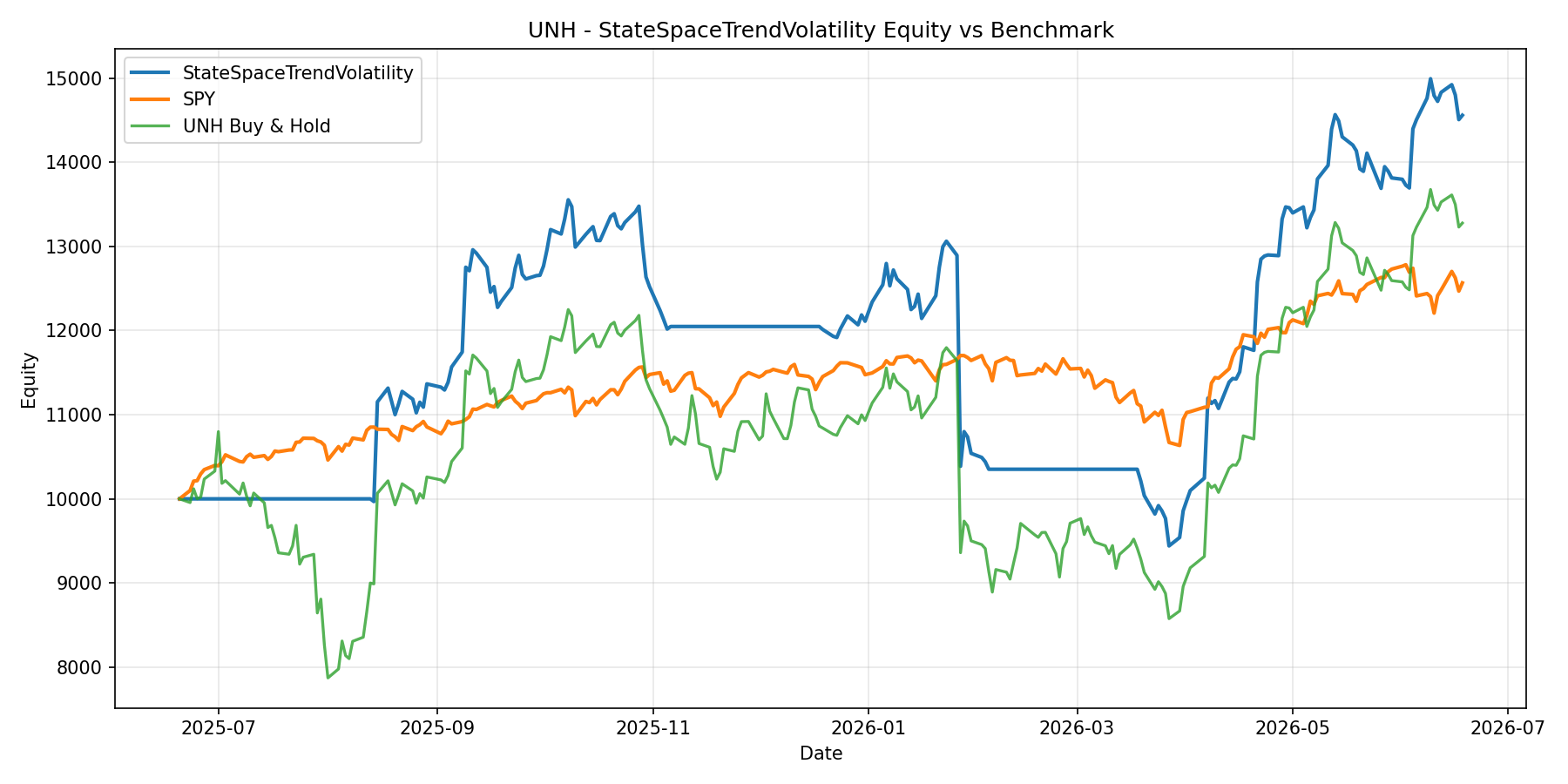 UNH - StateSpaceTrendVolatility equity curve